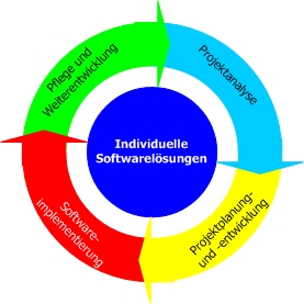 Projektplanung